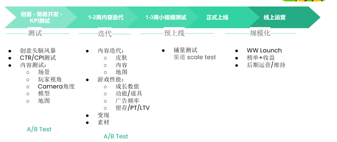 mes：超5亿量背后对街机放置游戏的总结思考ag真人TopOn变现干货 Homa Ga(图18)