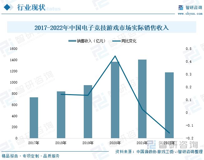 分析：产业存量竞争式发展电竞游戏市场潜力明显AG真人国际2023年中国游戏行业市