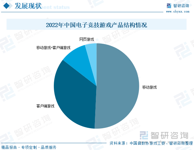 分析：产业存量竞争式发展电竞游戏市场潜力明显AG真人国际2023年中国游戏行业市场现状(图8)